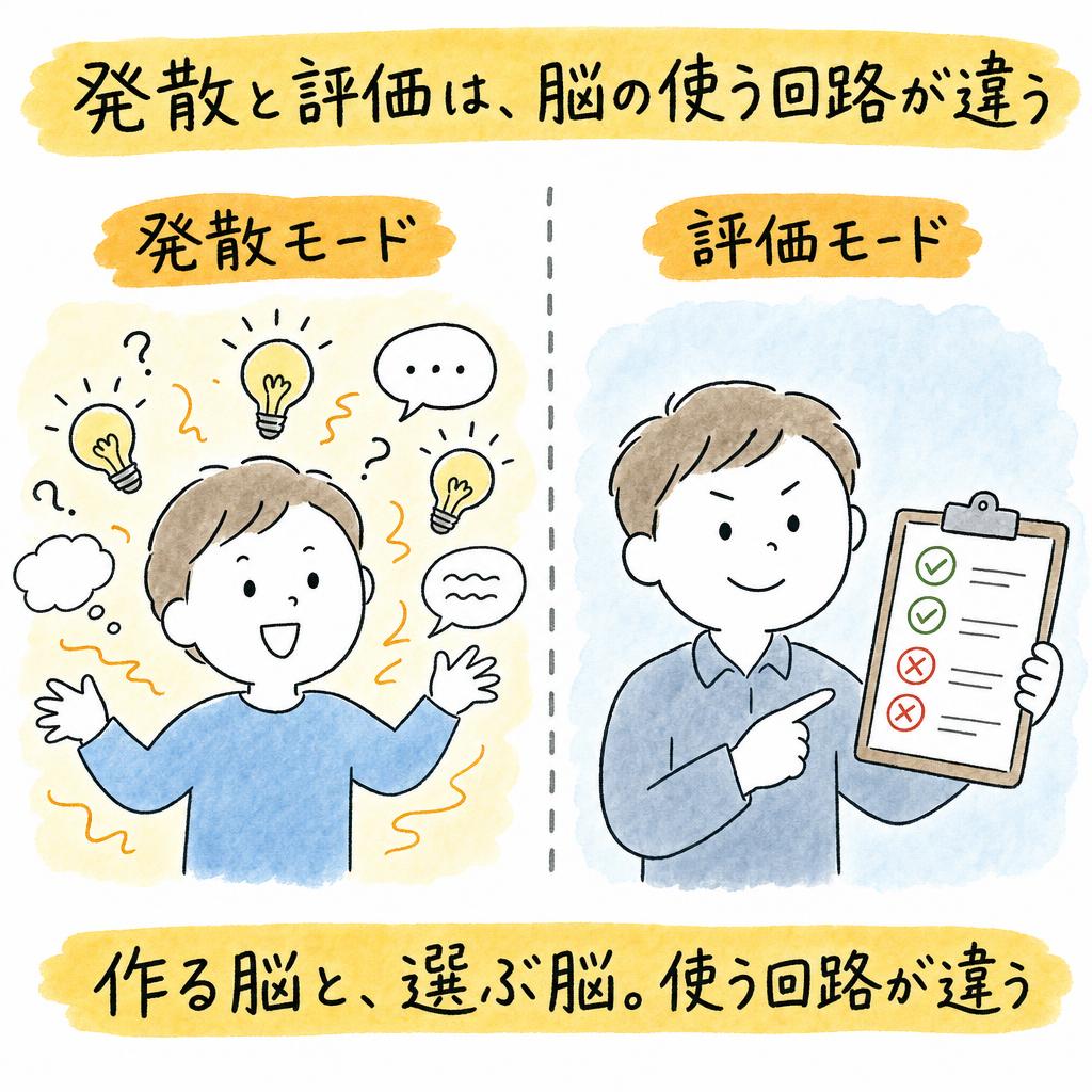 発散と評価は、脳の使う回路が違う