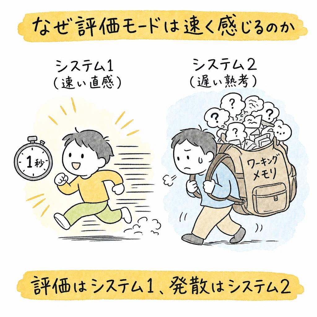 なぜ評価モードは速く感じるのか